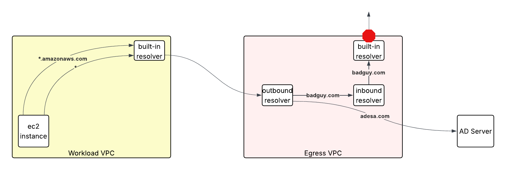 DNS Resolver Rules.png